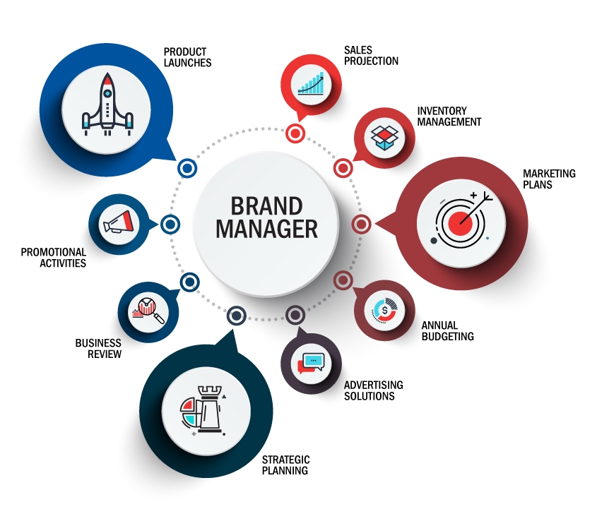 Brand Management Info