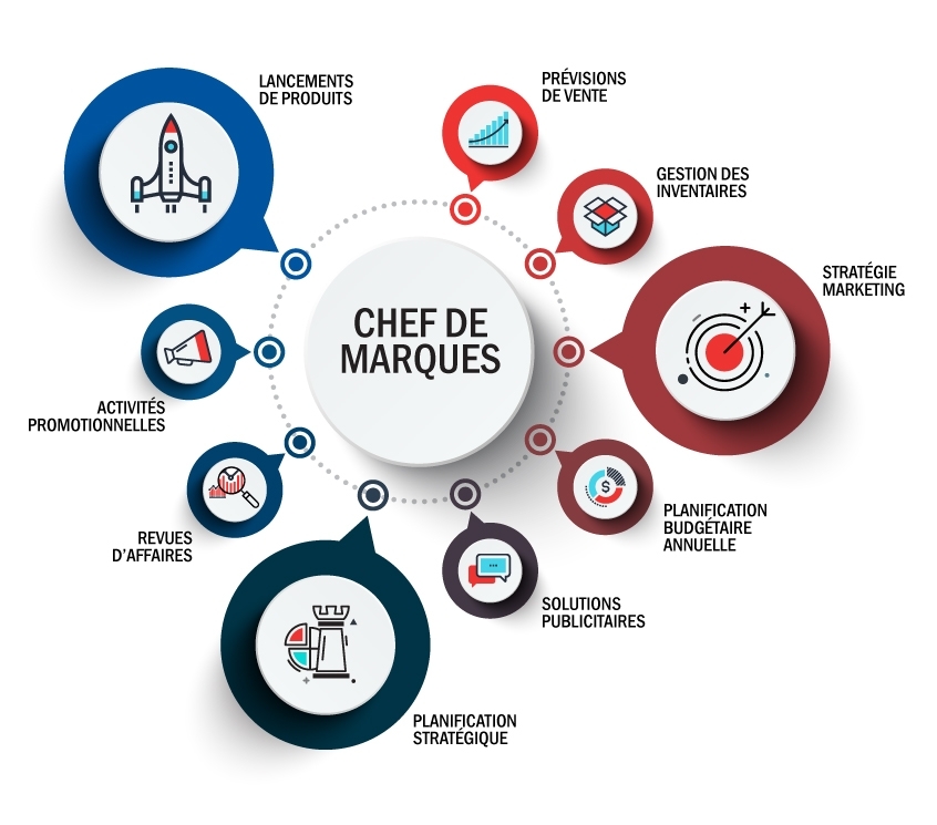 Brand Management Info Fr