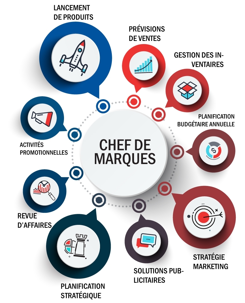 Brand Management Info Mobile Fr