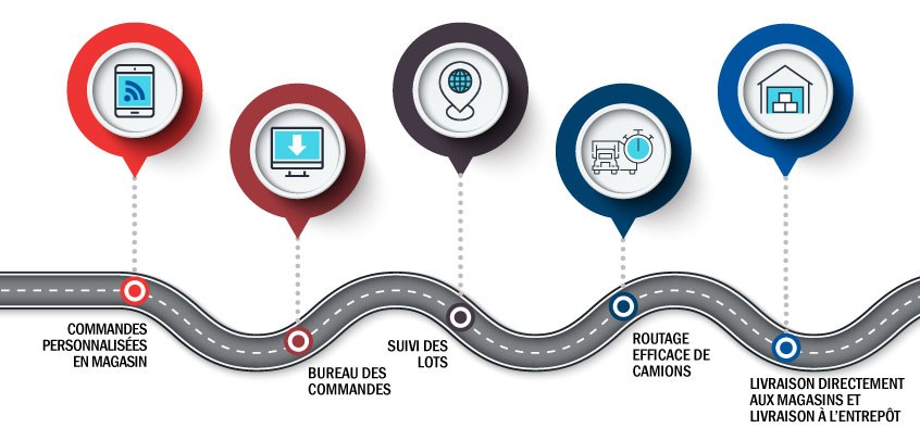Distribution And Logistics Info Fr