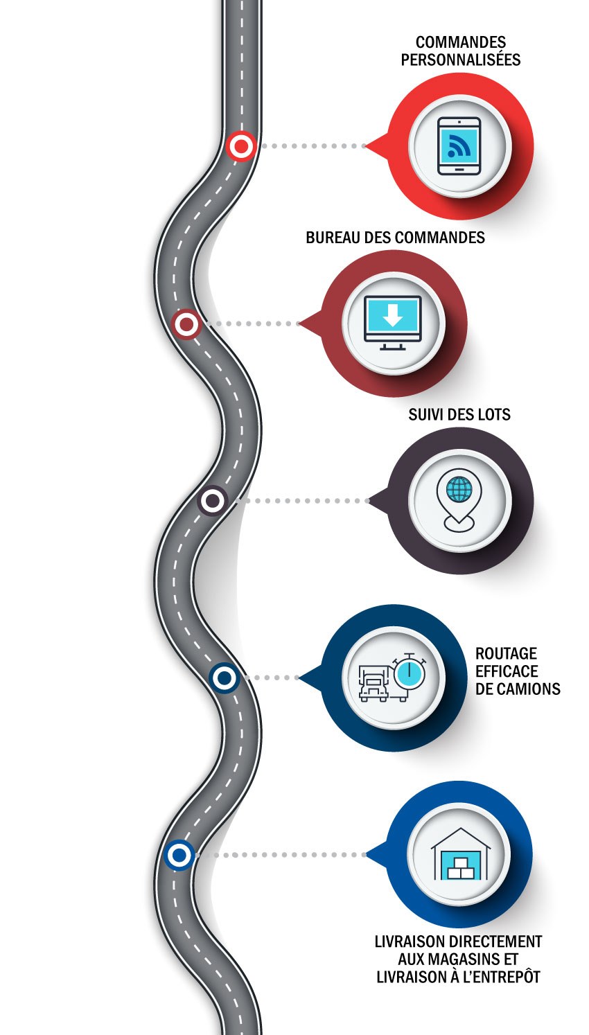 Distribution And Logistics Info Mobile Fr